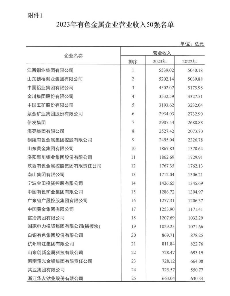 樱花草在线观看播放视频www铝业再度荣登有色金属企业营收50强